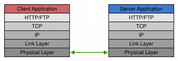 HTTP Client and Server